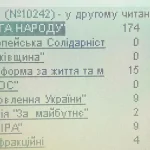 Рада провалила законопроєкт про тиск на журналістів